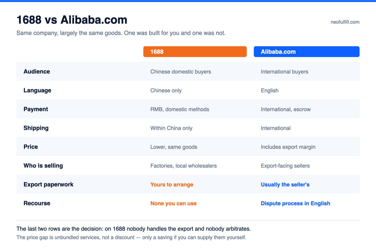 Comparison table of 1688 and Alibaba.com across audience, language, payment, shipping, price, export paperwork and recourse.