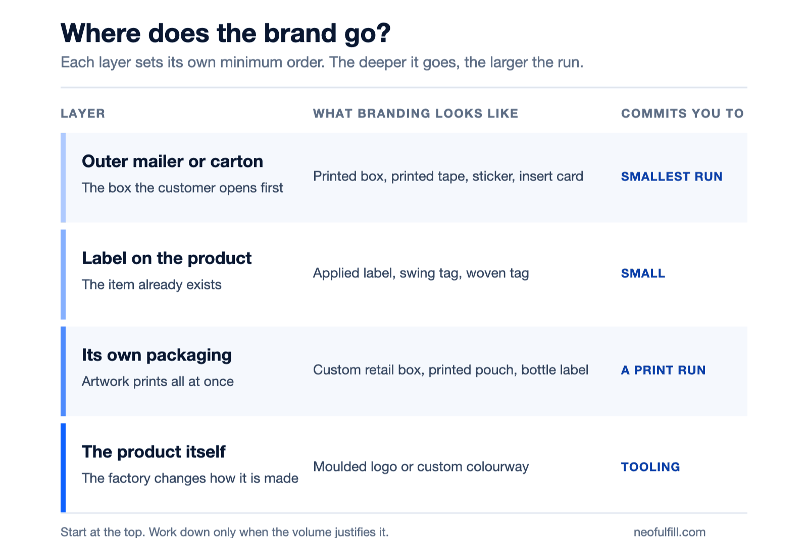 Four layers of a shipped product, from outer mailer to the product itself, ordered by how large a minimum order branding each one imposes.