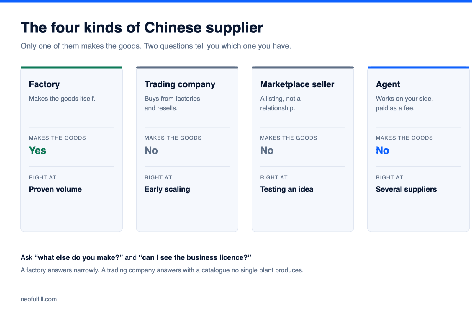 Diagram comparing factory, trading company, marketplace seller and agent on whether each one makes the goods.