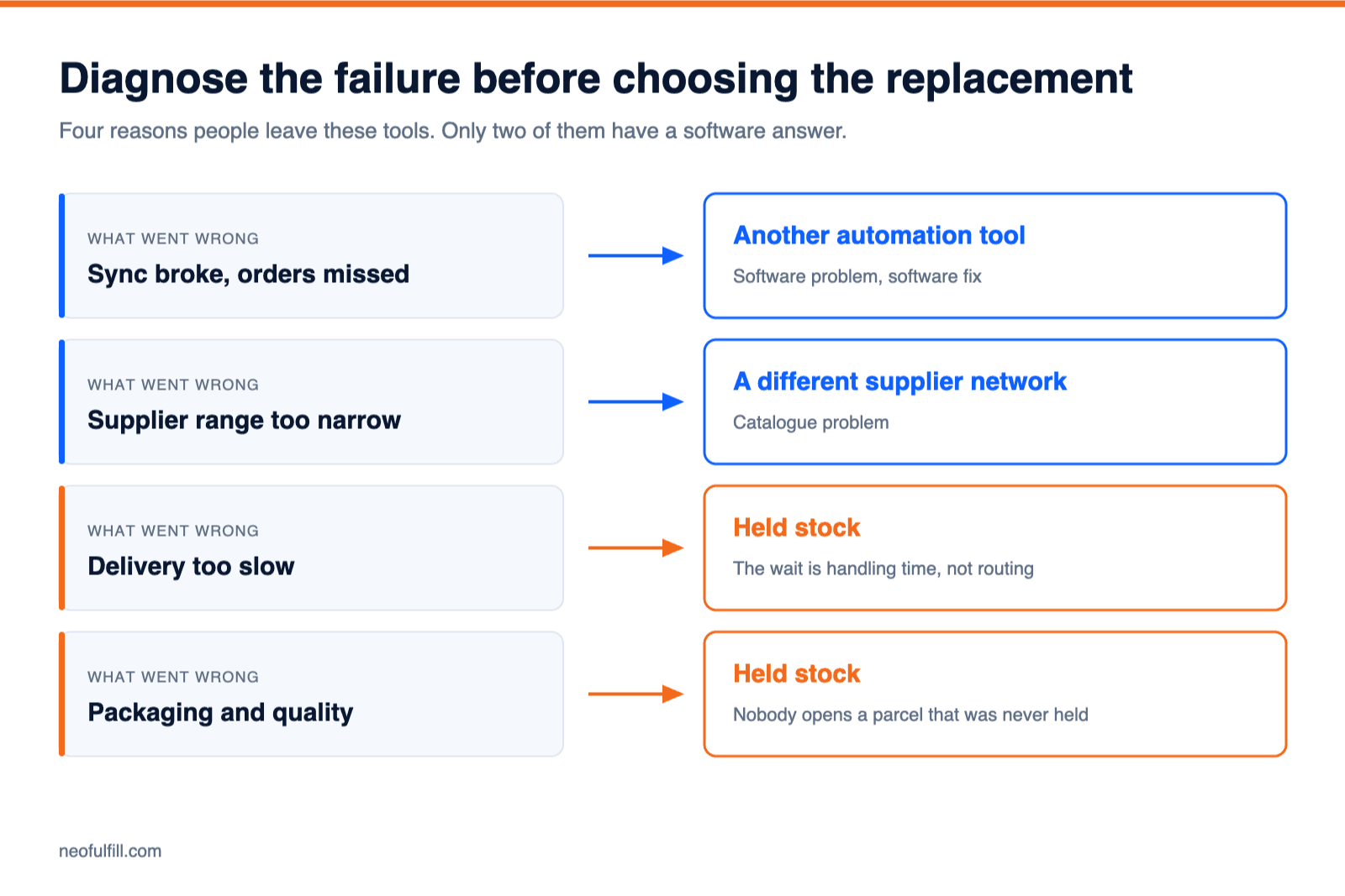 Decision diagram matching four dropshipping failures to their replacement: two software fixes, two that need held stock.