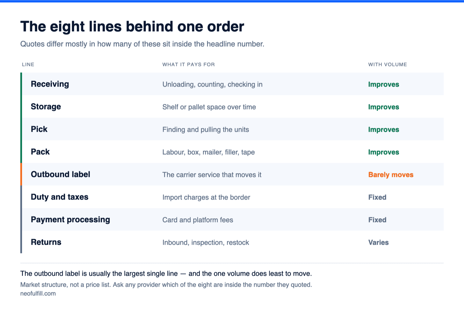Table of the eight cost lines behind one fulfilled order, showing which improve with volume and which stay fixed.