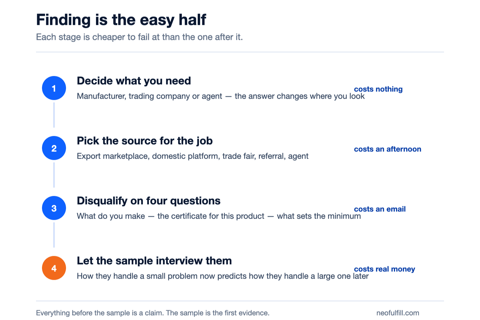 Four-stage funnel from deciding what you need, through where to look, to the questions that disqualify a supplier and the sample round that confirms one.