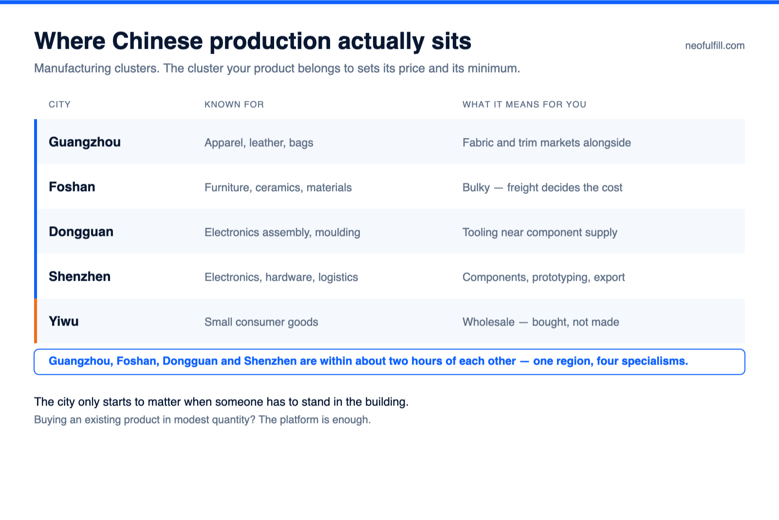 Table of five Chinese sourcing clusters — Guangzhou, Foshan, Dongguan, Shenzhen and Yiwu — with what each is known for.