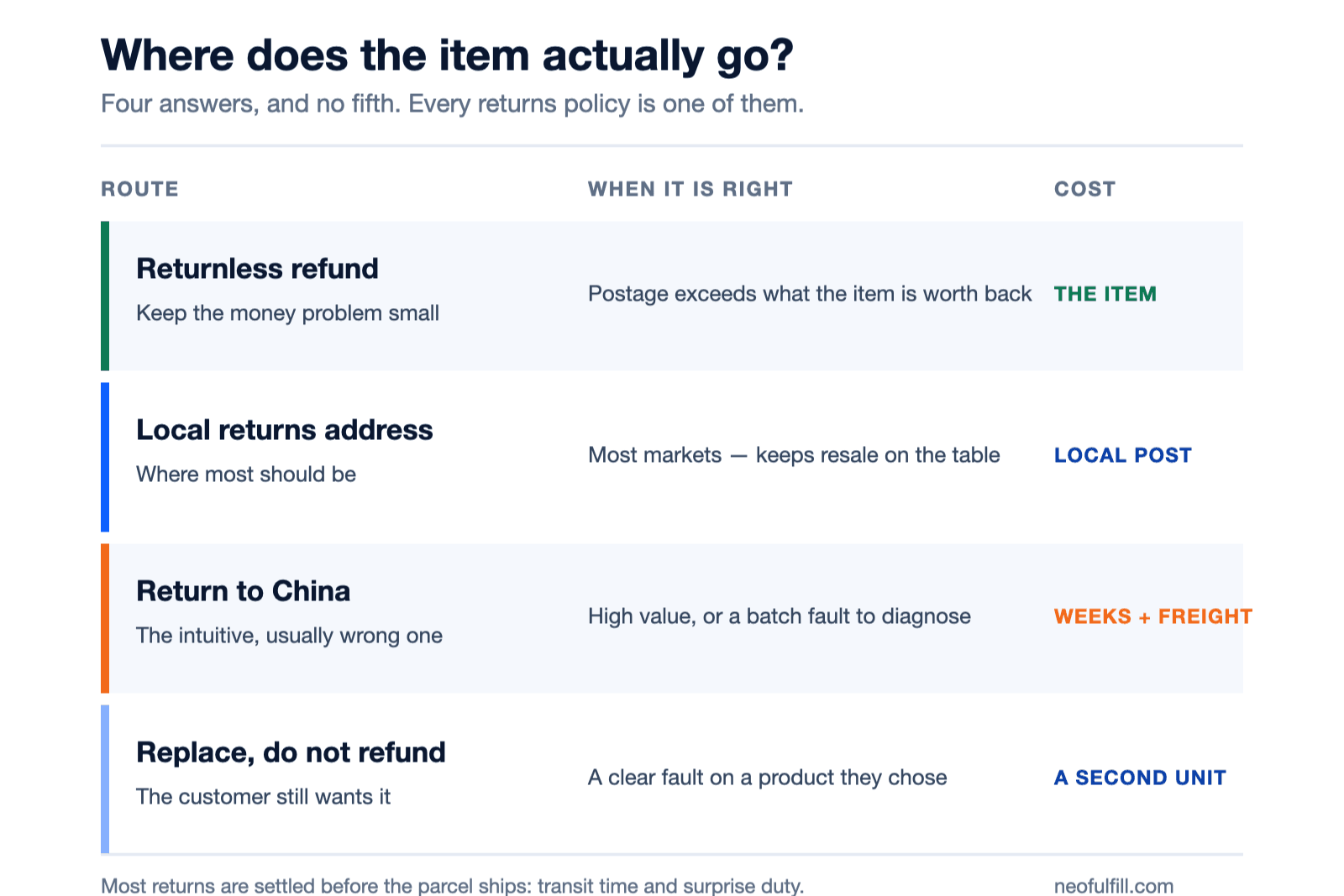 Four routes for a returned dropshipped order, compared by what each one costs and when it is the right answer.