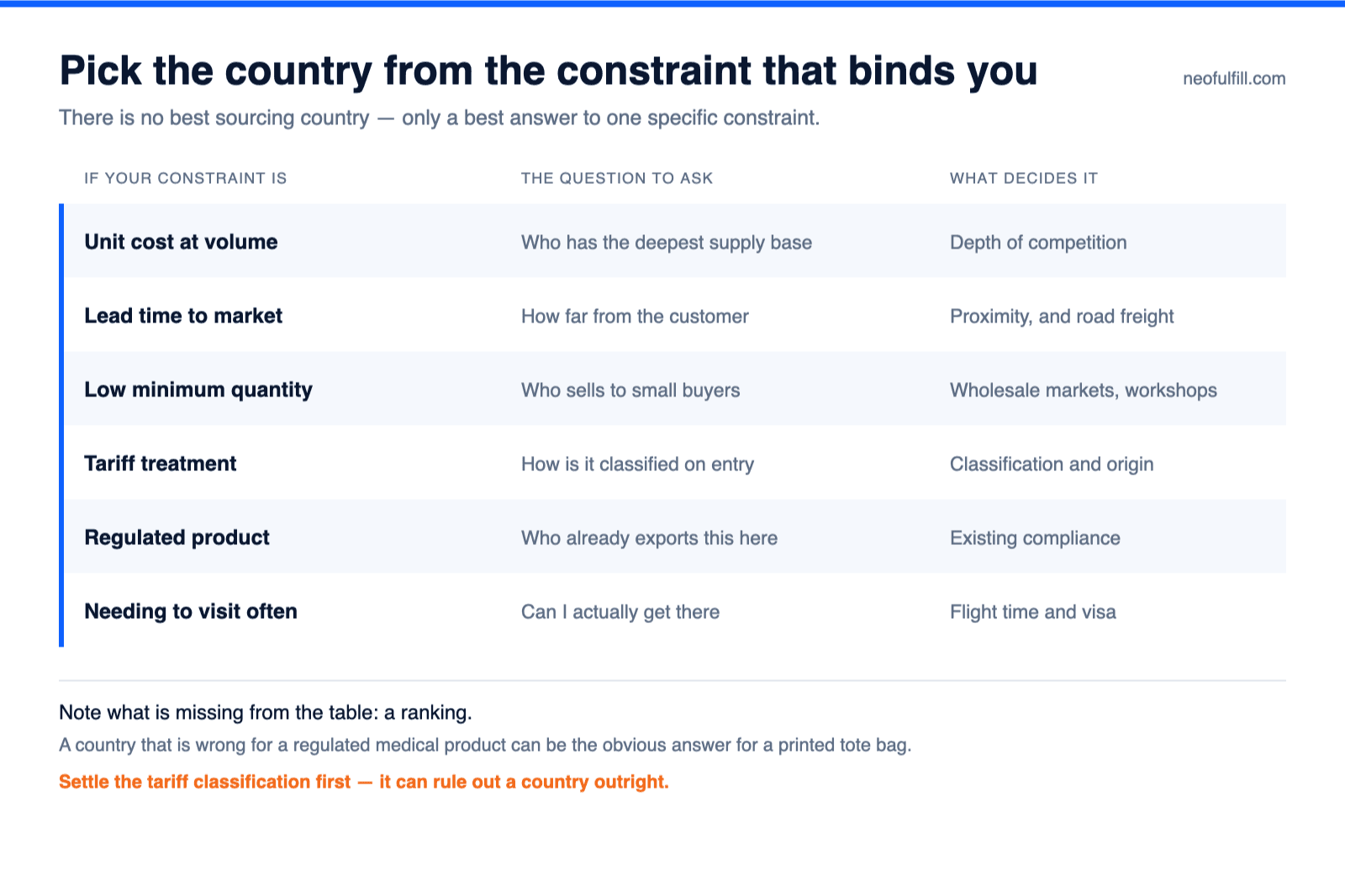 Table matching six sourcing constraints to the question each one raises and what actually decides the country.