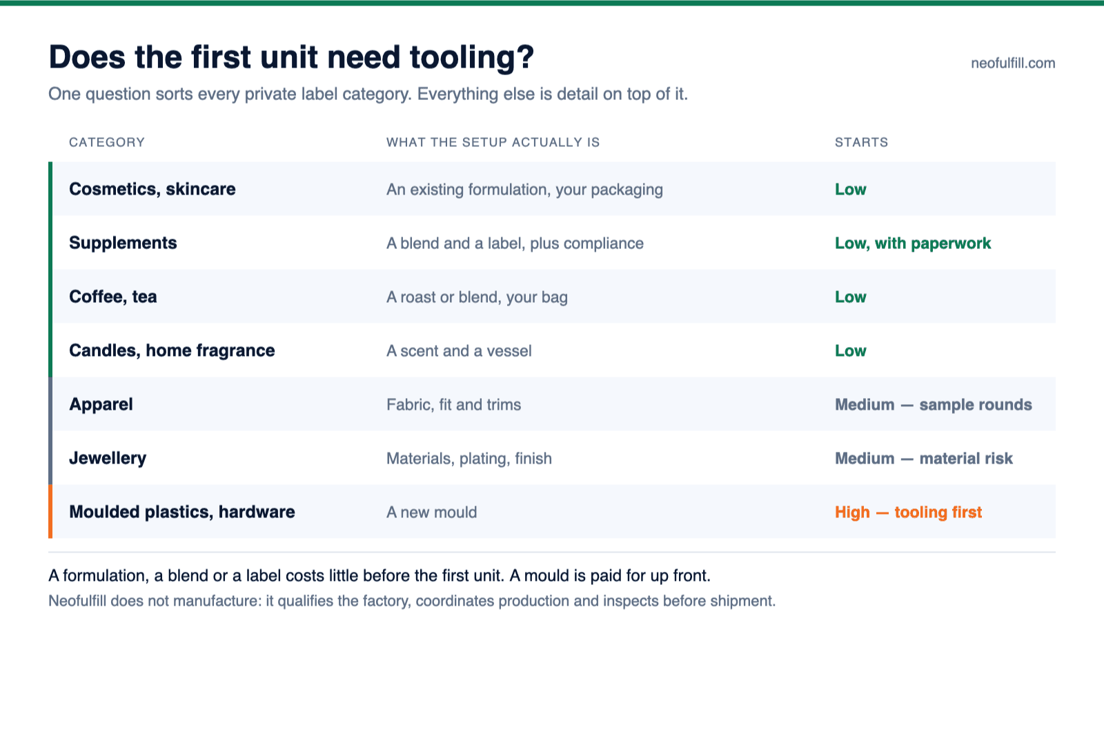 Table sorting seven private label categories by whether the first unit needs tooling, and what each setup actually is.